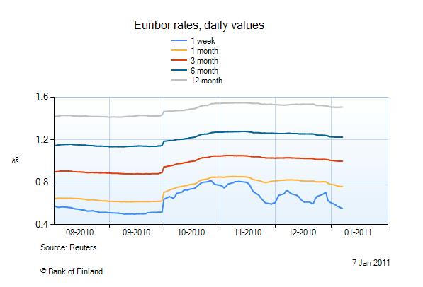 Euribor_7Jan2011.JPG