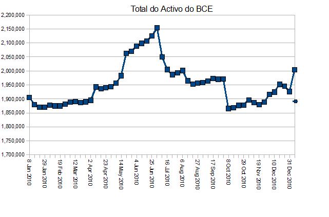 TotalActivo_BCE_31Dez2010.JPG