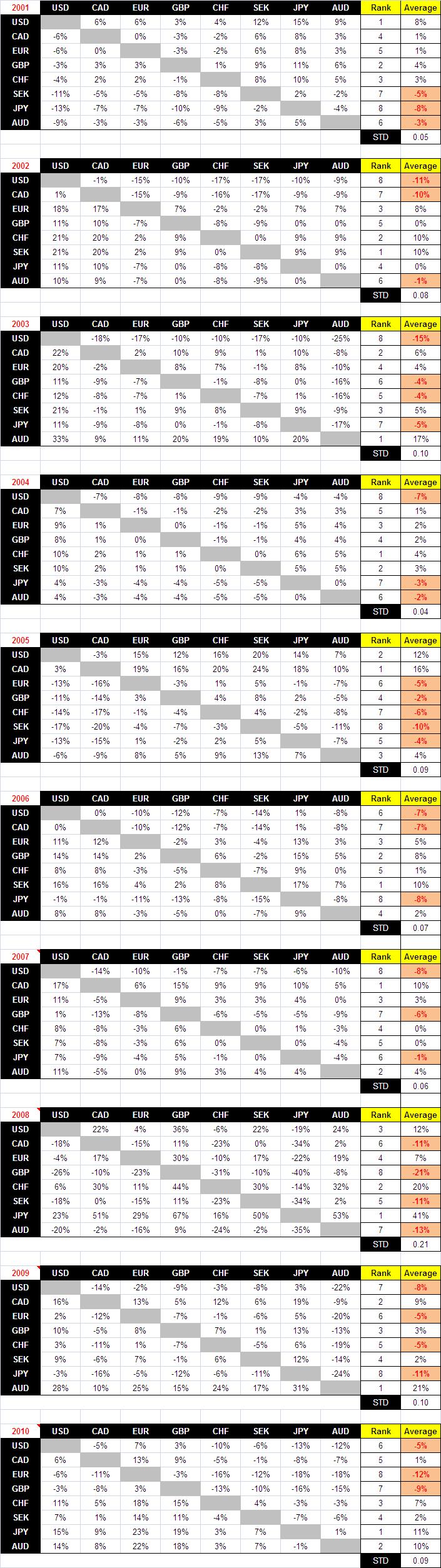 Top 8 Traded Currencies - YOY % change, 2001 to 2010.JPG
