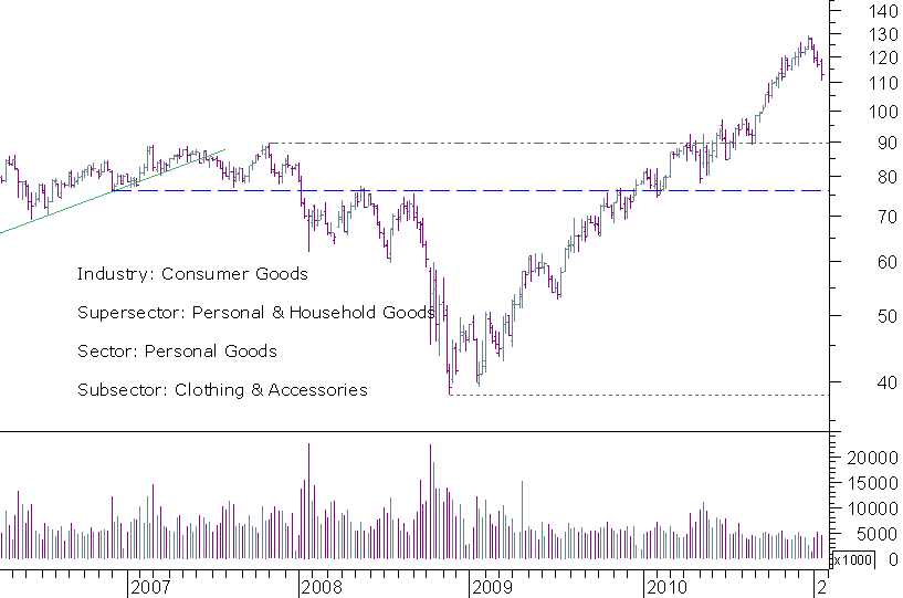 lvmh semanal.png