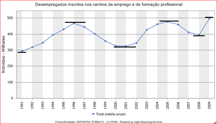 Taxa_Desemprego_1991_2009_a.PNG