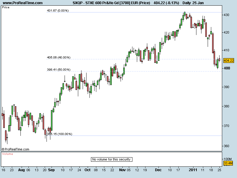 STXE 600 Pr&Ho Gd [3700] EUR (Price).png