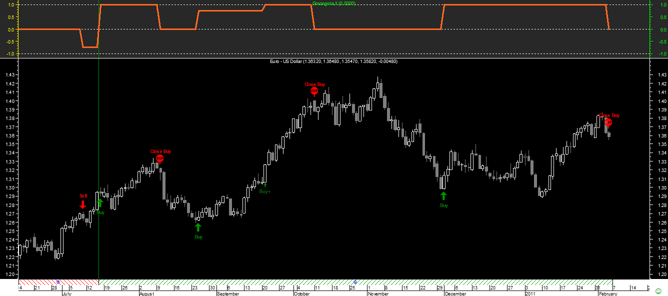 EURUSD CB Gorongoza X 20110204.png