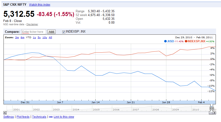 NIFTY VS SP (08-02-2011).png