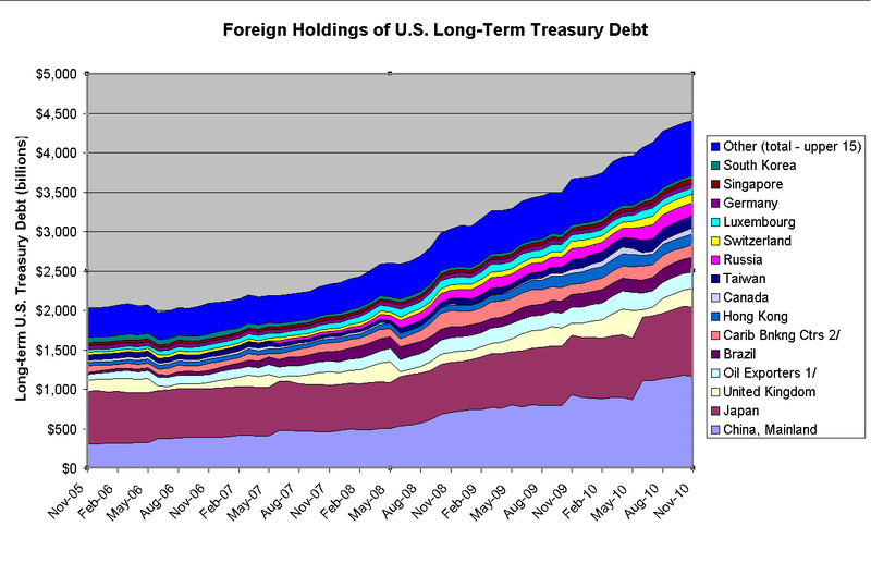 800px-Composition_of_U.S._Long-Term_Treasury_Debt_2005-2010.PNG