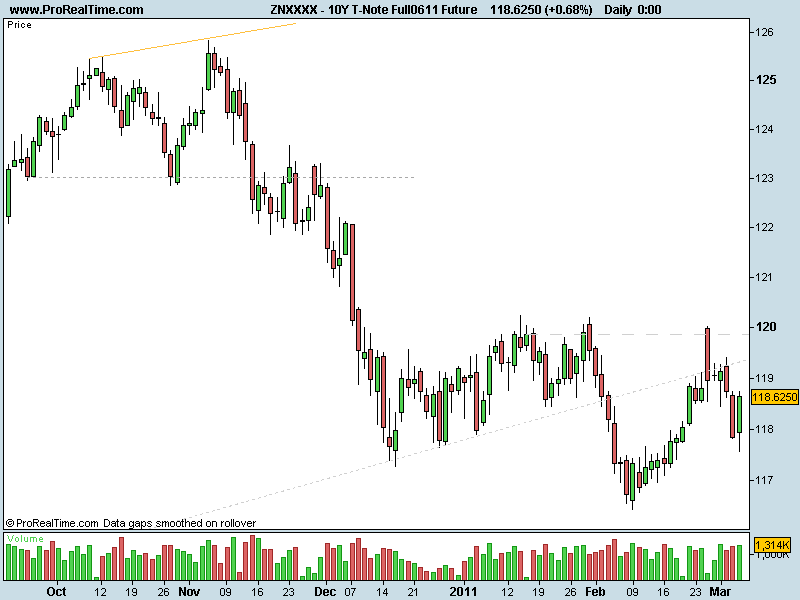 10Y T-Note Full0611 Future.png