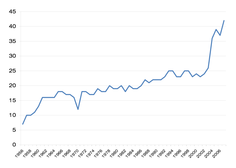 800px-Eurovision_participation_chart.png