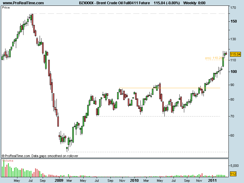 Brent Crude Oil Full0411 Future semanal.png