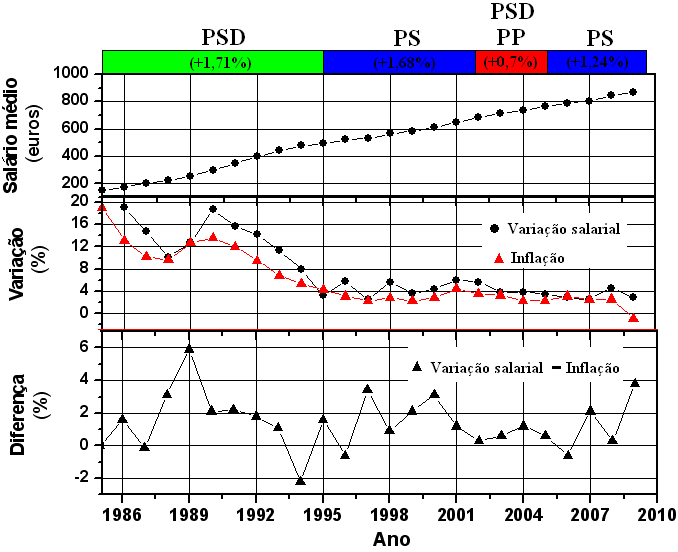 Salario_medio_1985_2010_b.PNG