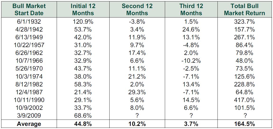 S&P500 Bull Markets 3rd Years % Growth.JPG