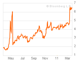 portuguese 2y bond yield.png