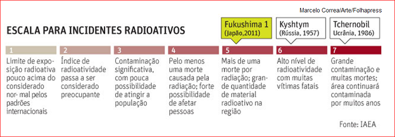 Nivel_risco_acidente_nuclear.png