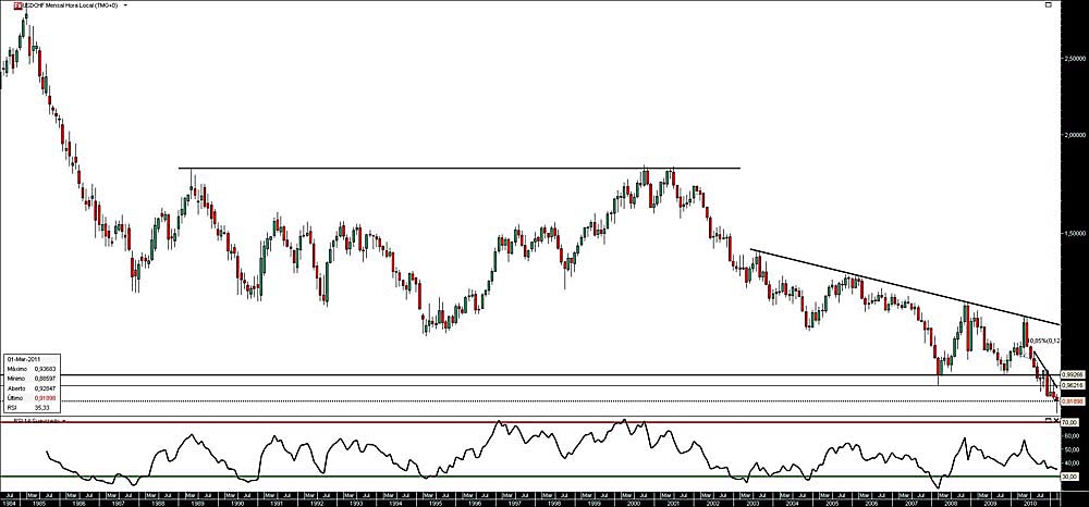 290311 UsdChf M b.jpg