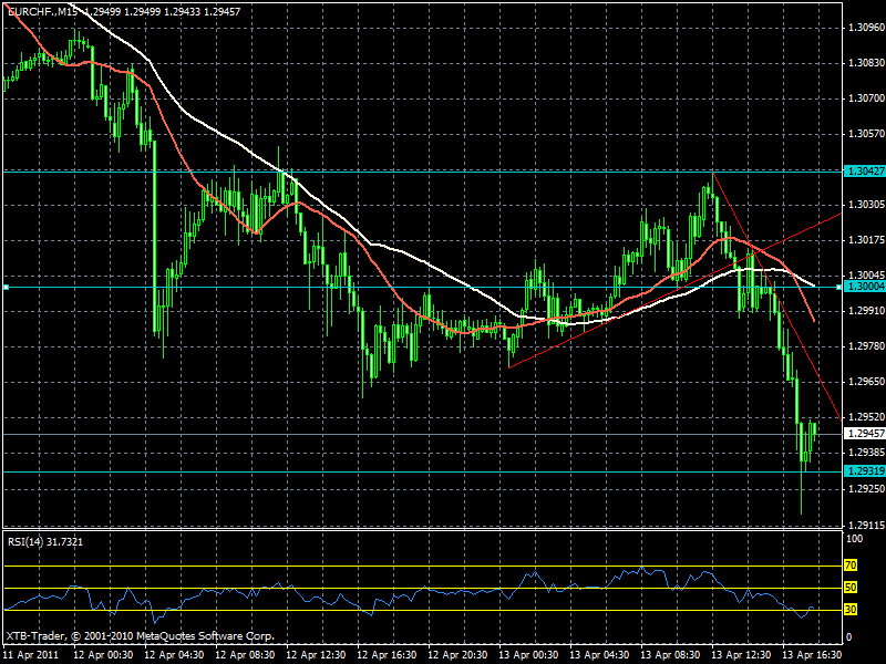 eurchf15minutes.gif
