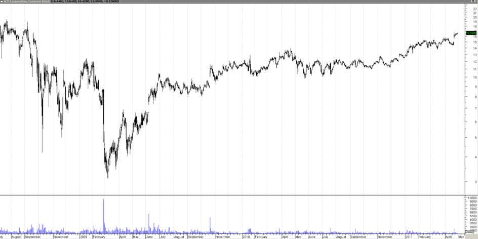 SLM desde Mar 2009.png