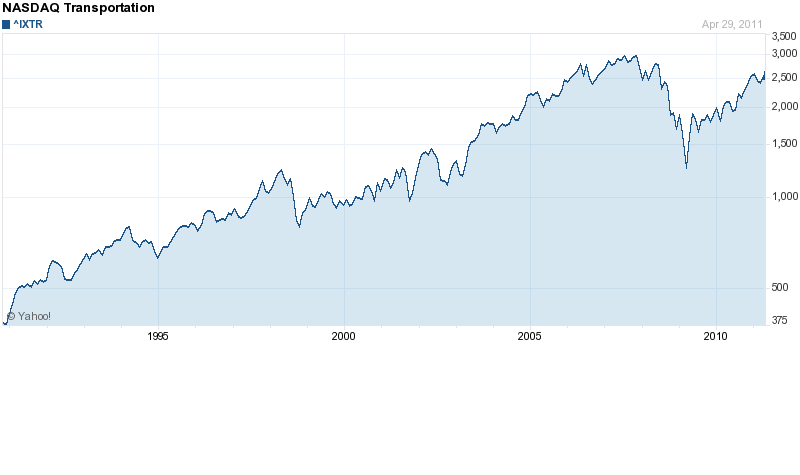 nasdaq transportation.png