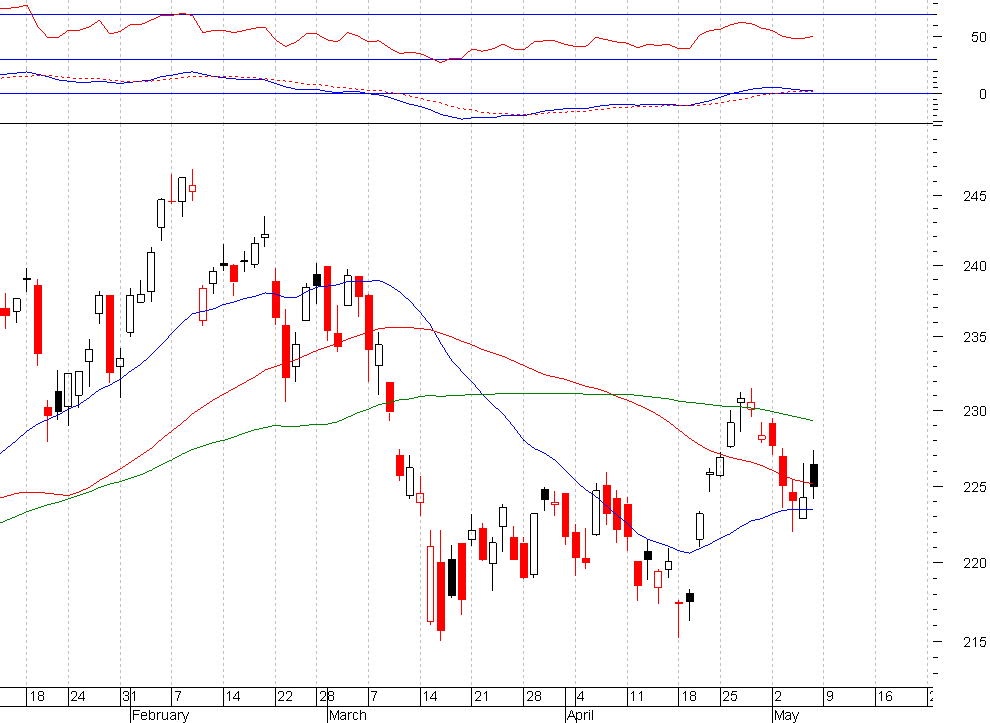 nasdaq telecom 3.PNG