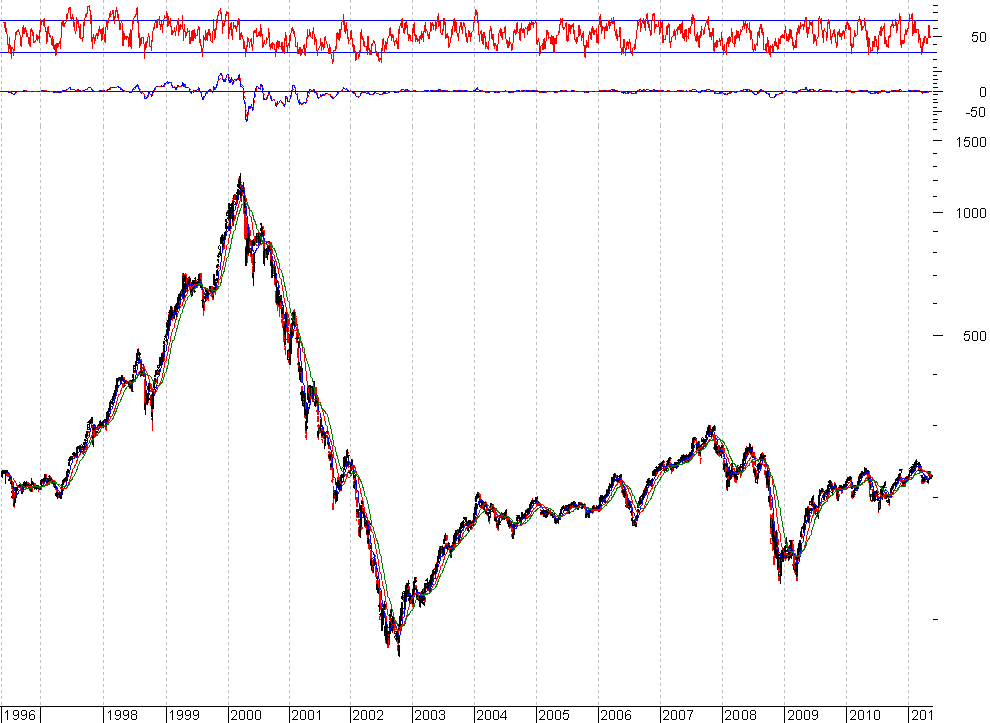 nasdaq telecom 1.PNG