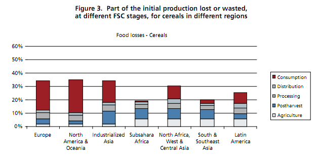 desperdicio de alimentos - FAO 2011.png