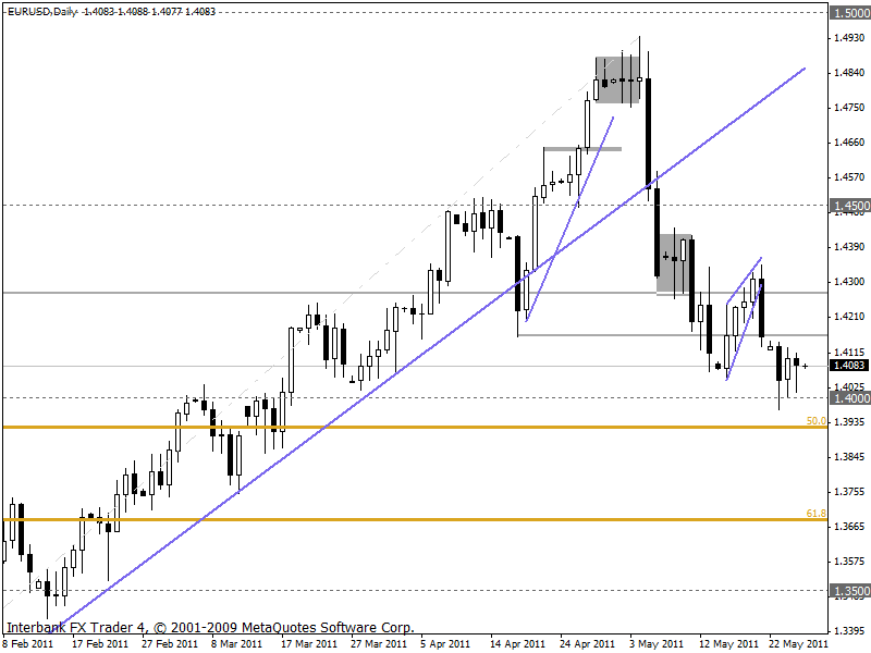 eurusd 25-05-2011 1d.gif