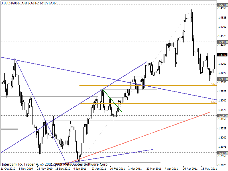 eurusd 27-05-2011 d1.gif