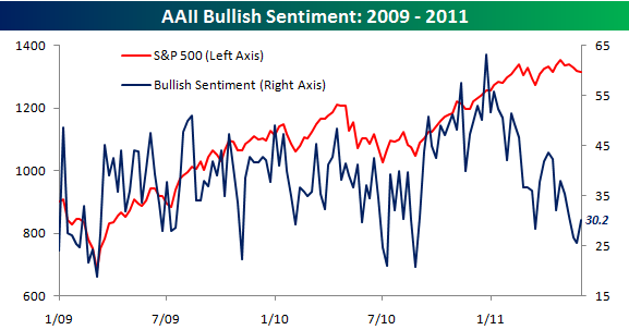 Bullish%20Sentiment%20060211.png