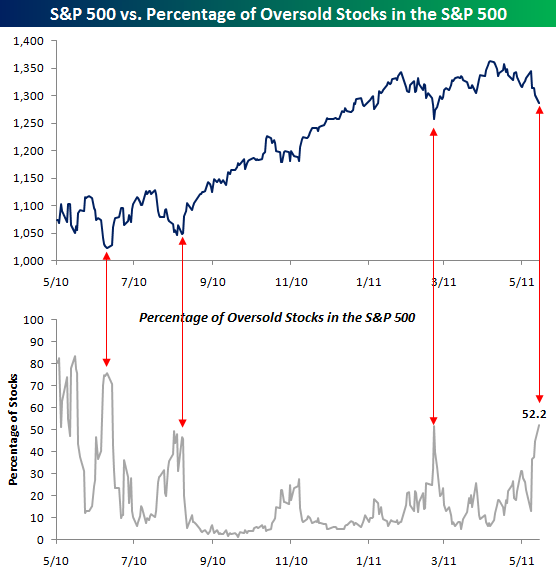 Percentage%20of%20Oversold%20stocks%20060711.png