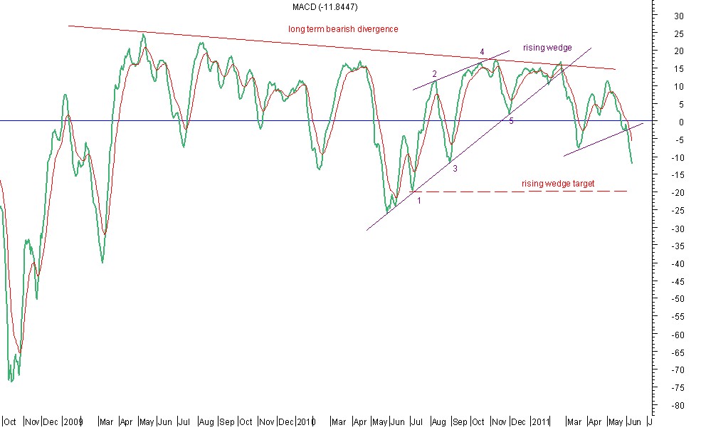 macd spx 9-6-11.jpg