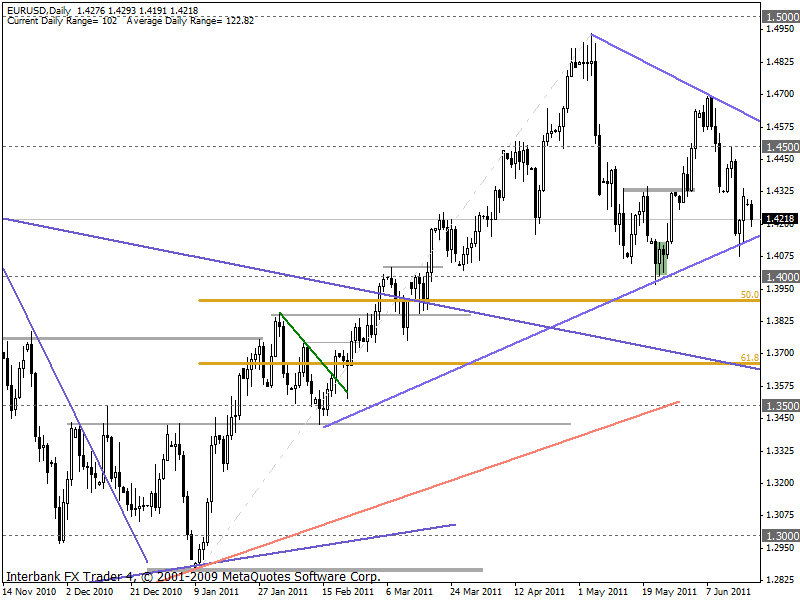 eurusd 20-06-2011 d1.gif