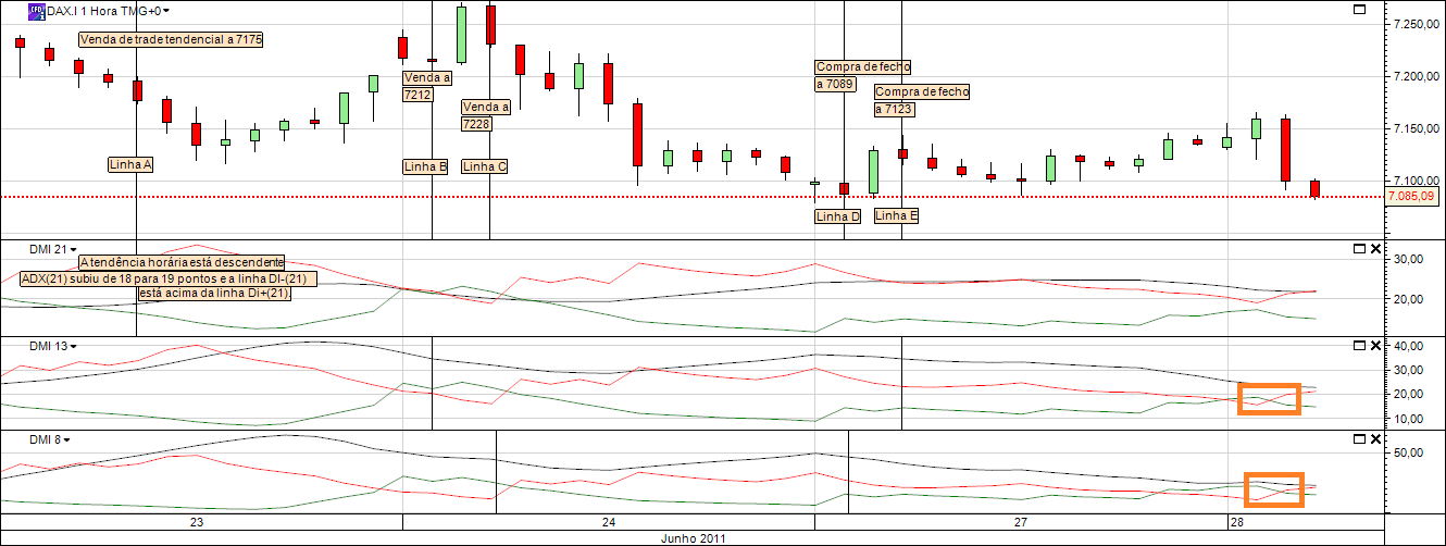 DAX 1H DMI 20110628A.png