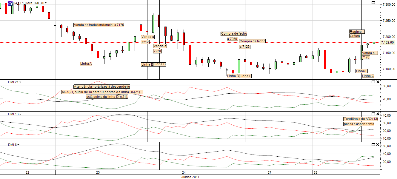 DAX 1H DMI 20110628B.png