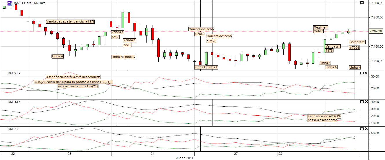 DAX 1H DMI 20110628C.png
