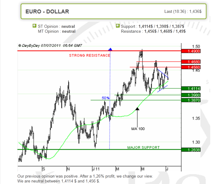 eurusd1 7-7-2011.png