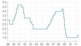 Gráfico Taxa de juros europeia BCE – longo prazo.jpg