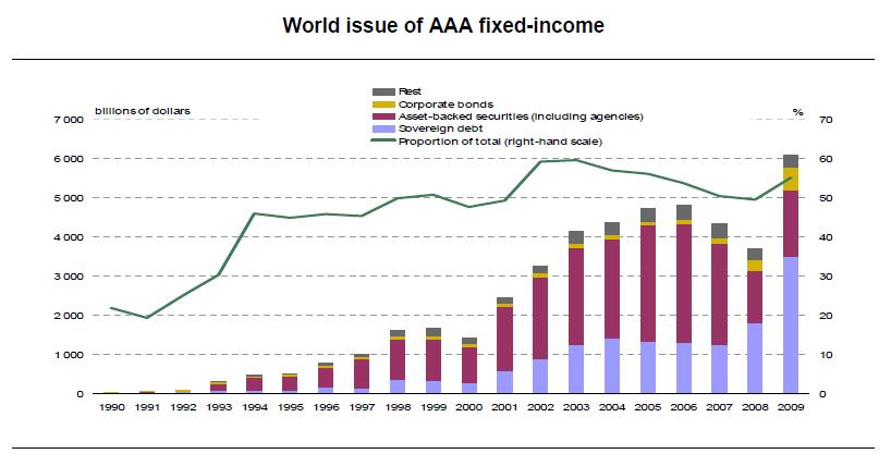 World Issue of AAA fixed-income.jpg