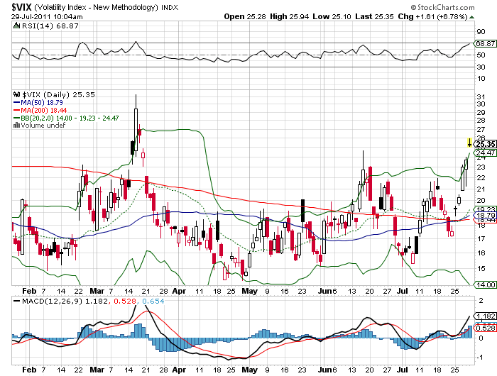 vix 29-7-2011.png