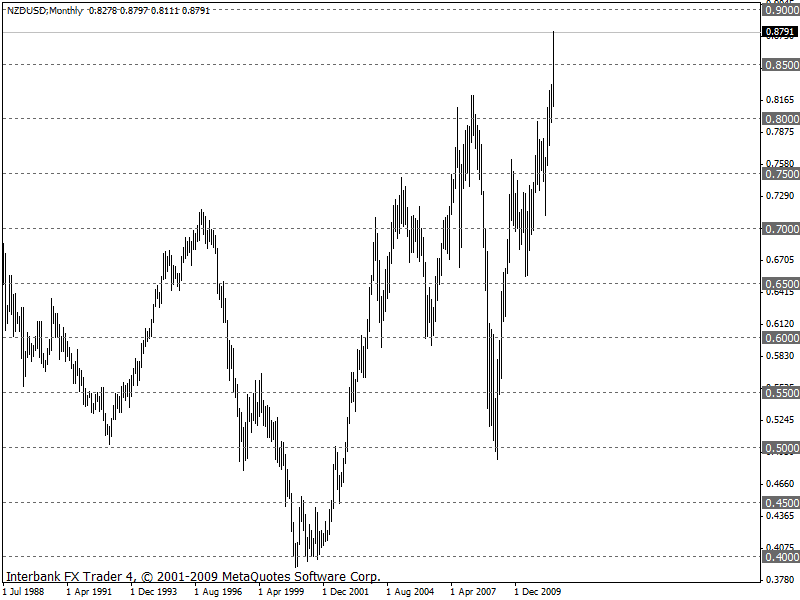 nzdusd 29-07-2011 monthly.gif