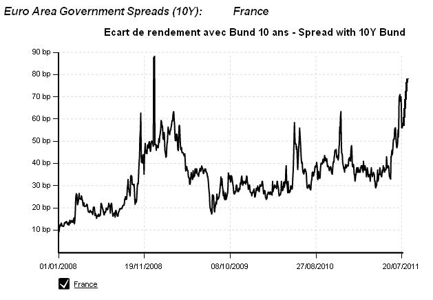 Spread French 10Y Bond with German Bund.JPG