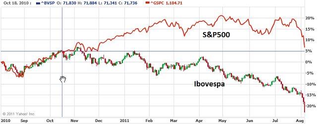 Ibovespa_S&P500_2010_2011.png