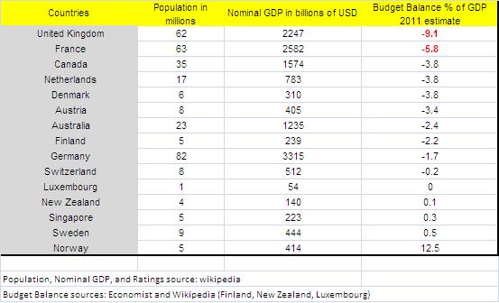 The Last 15 countries with AAA from the Big3 - August 2011.JPG