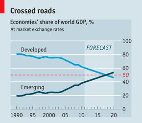 Developed vs Emerging Economies' share of world GDP % - Economist, Aug 2012.JPG