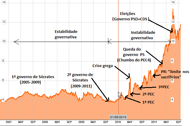 Juros_Portugal_10anos_2011_a.png