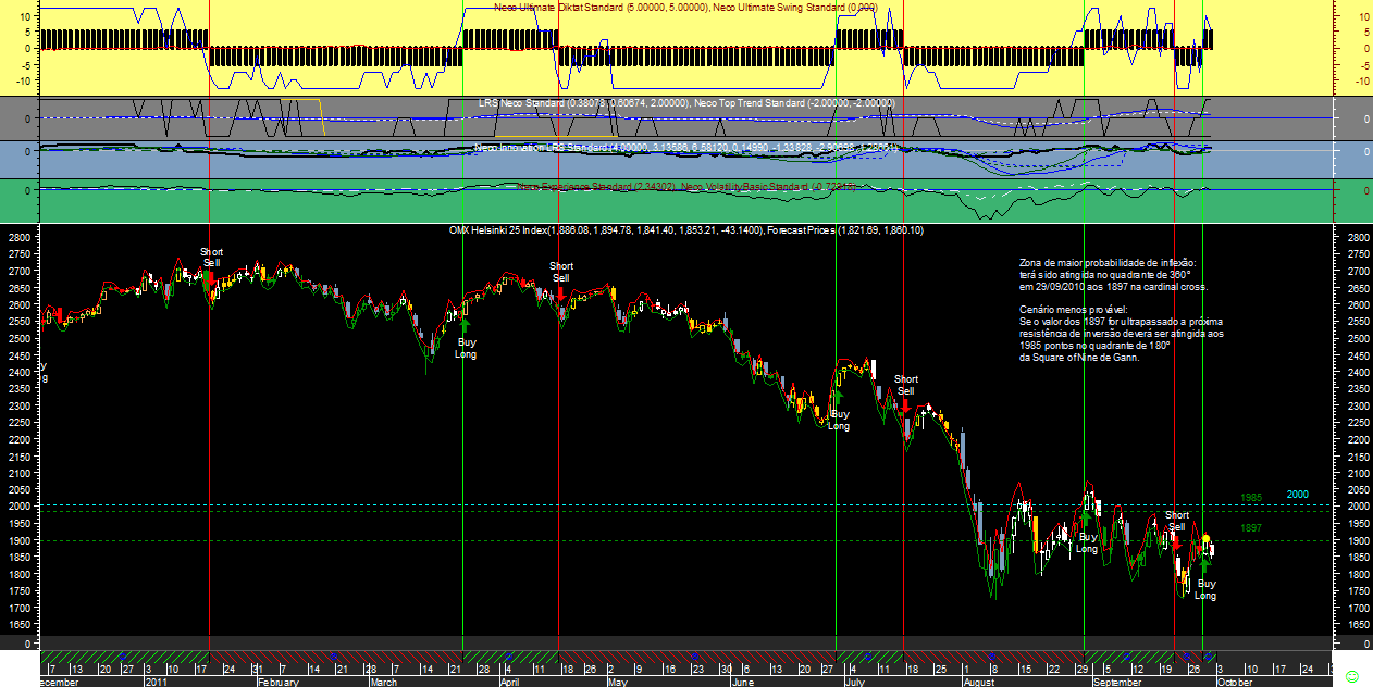 OMXH25 Gann20110930.png