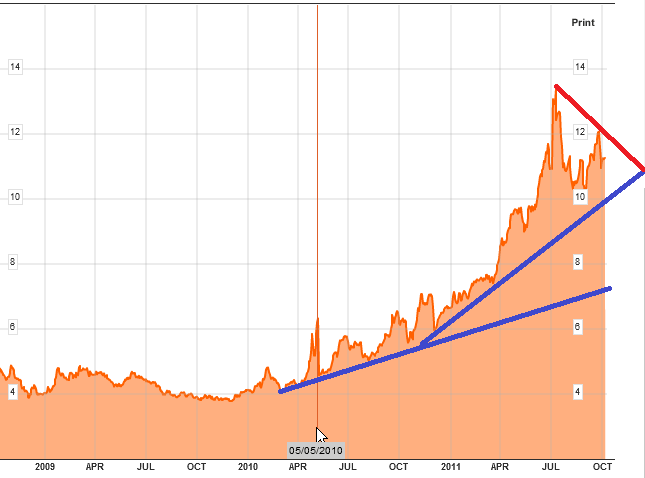 Divida_Portuguesa_10anos_Out_2011.png