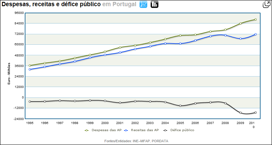 Defice_publico_rec_desp_1995_2010.png