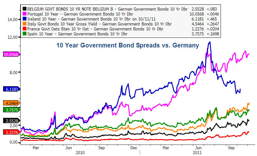 European Bond Spreads 10-Year.png