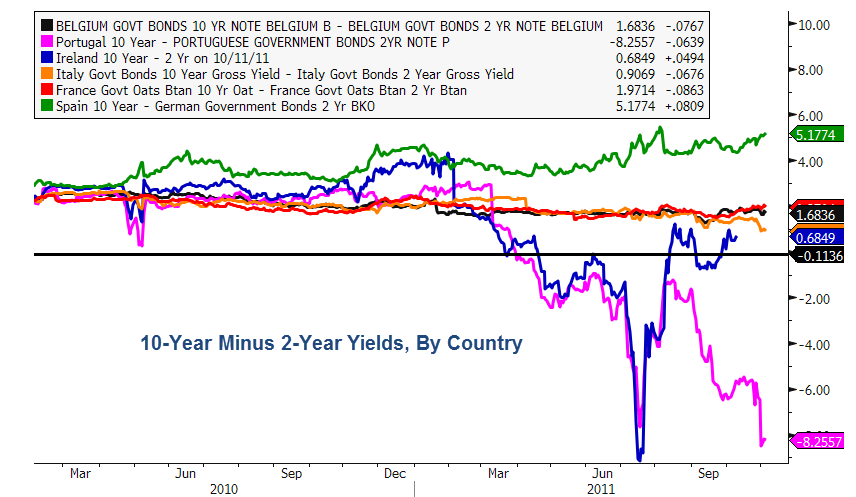10 year - 2 year yields.png