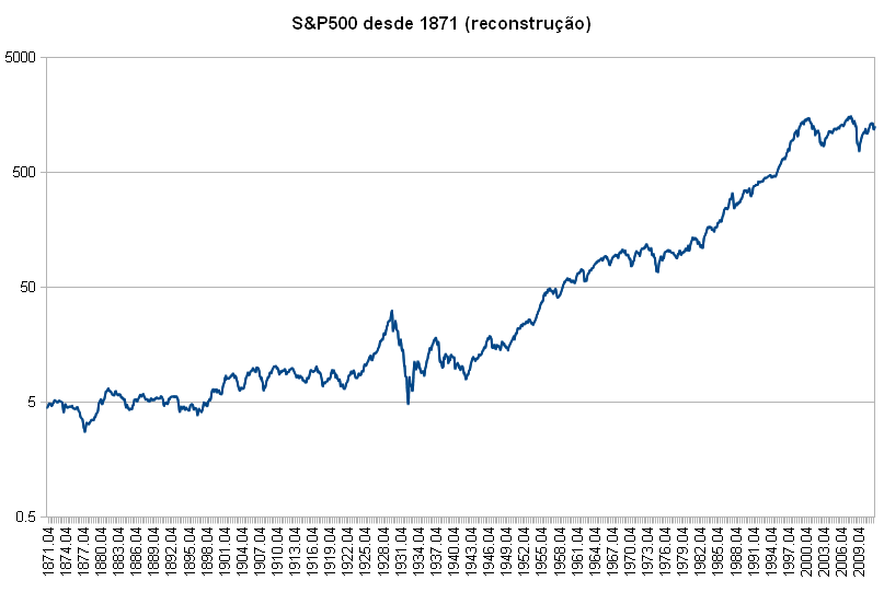 s&p500-desde-1871.PNG