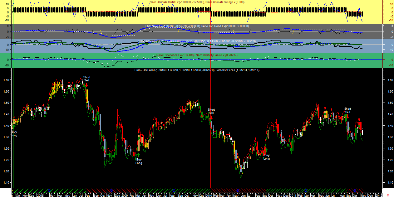 EURUSD Wk Neco Ult Fx20111109.png