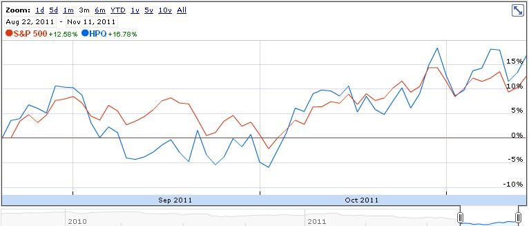 HPQ since 22 August.JPG